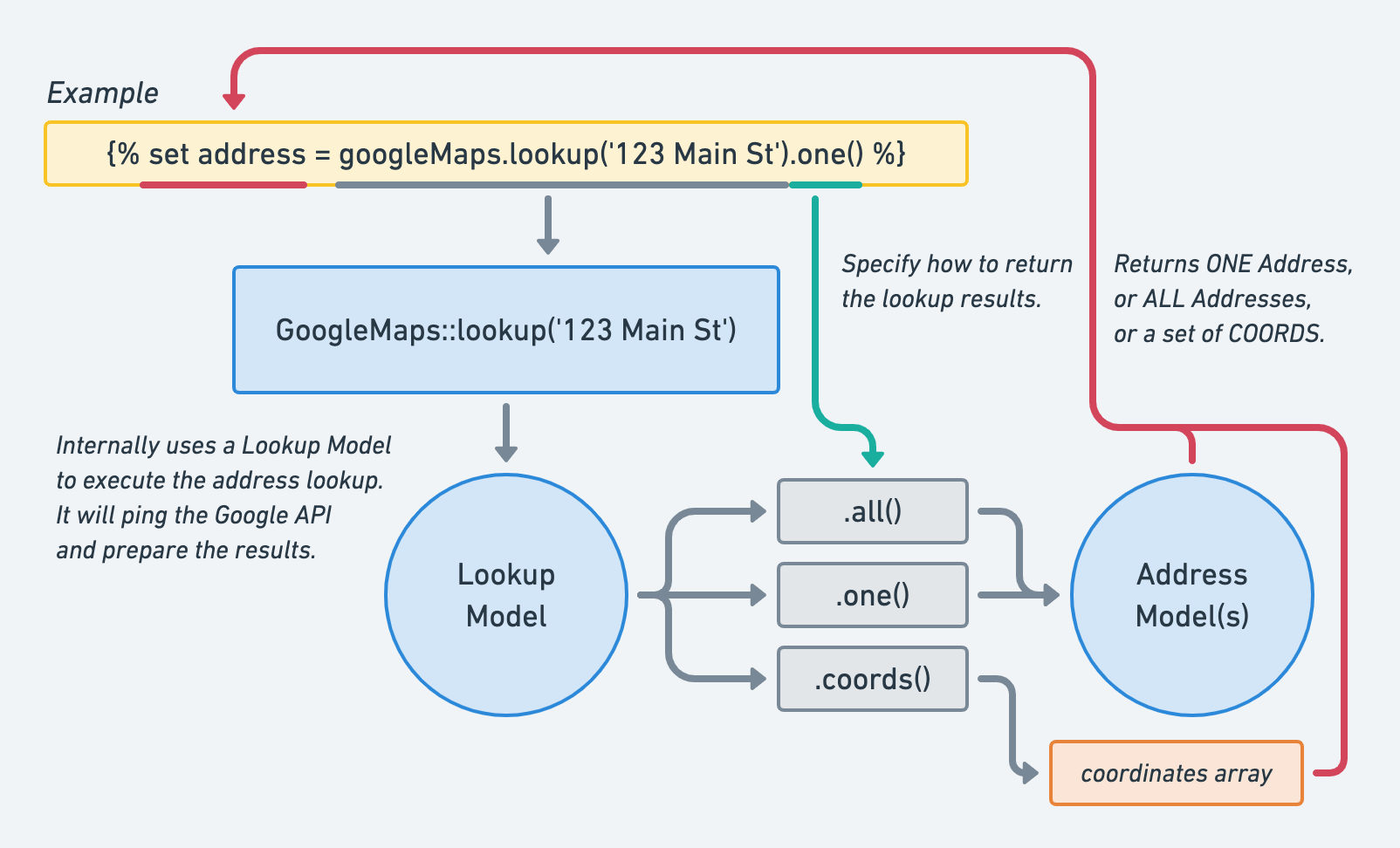 How it works internally